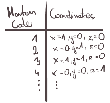 Morton Code encoding